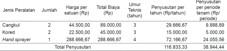 Tabel 3. Nilai Penyusutan Peralatan pada Usahatani Ubi Jalar Tumpangsari dengan Jagung Manis dari Petani Responden pada Periode Tanam Tahun 2012-2013 di Desa Gunung Malang