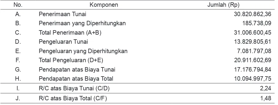 Tabel 4. Rata-Rata Pendapatan Usahatani Ubi Jalar Tumpangsari dengan Jagung Manis Petani Responden Per Hektar pada Musim Tanam Tahun 2012-2013 di Desa Gunung Malang