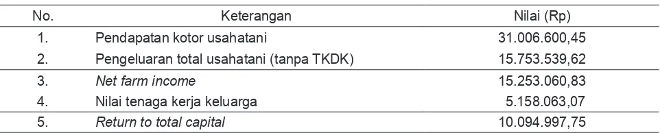 Tabel 5. Return To Total Capital pada Usahatani Ubi Jalar Tumpangsari dengan Jagung Manis dari Petani Responden Per Hektar pada Periode Tanam Tahun 2012-2013 di Desa Gunung Malang