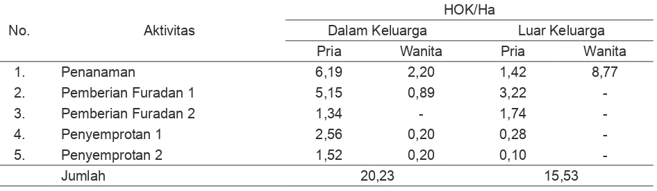 Tabel 1. Penggunaan Tenaga Kerja Dalam Usahatani Tumpangsari Jagung Manis Petani Responden per Hektar pada Periode Tanam Tahun 2012-2013 di Desa Gunung Malang