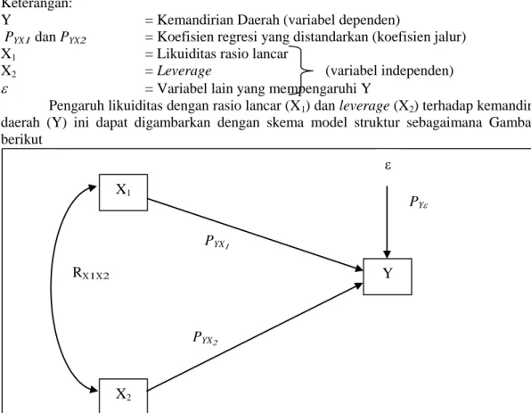 Gambar 2 :   Skema  Model  Struktur  Pengaruh  Likuiditas  Rasio  Lancar  (X 1 )  dan  Leverage  (X 2 ) terhadap Kemandirian Daerah (Y) 