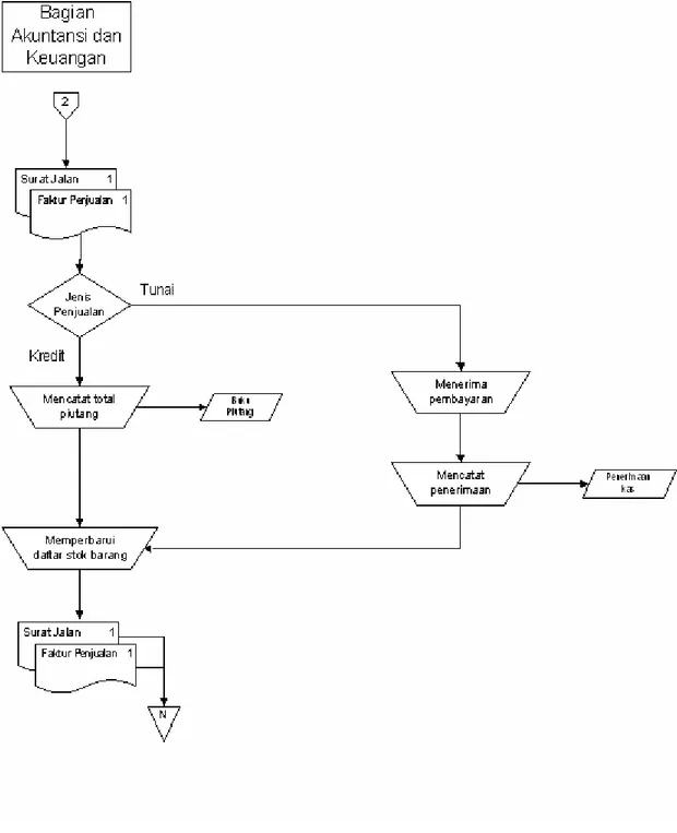 Gambar 3.6 Diagram Alir Penjualan Barang (Lanjutan) 