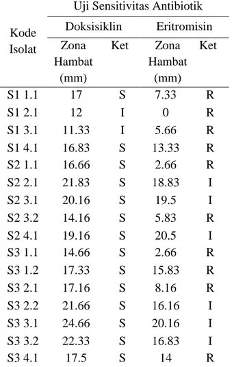 Tabel  3.  Distribusi  Frekuensi  Pola  Sensitivitas Terhadap Doksisiklin  Bakteri  Doksisiklin  S  I  R  Streptococcus sp