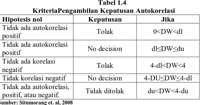 Tabel 1.4 KriteriaPengambilan Keputusan Autokorelasi 