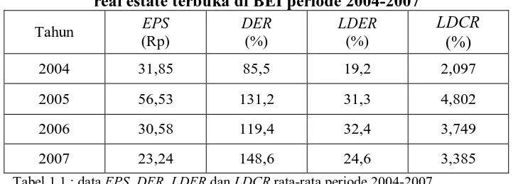 Tabel 1.1 : data EPS, DER, LDER dan LDCR rata-rata periode 2004-2007 Sumber    : www.idx.co.id, diolah 