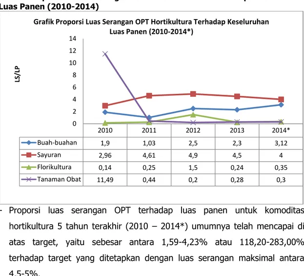 Grafik Proporsi Luas Serangan OPT Hortikultura Terhadap Keseluruhan  Luas Panen (2010-2014*)