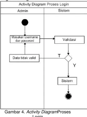 Gambar 2. Diagram konteks  b.  Use case Diagram 