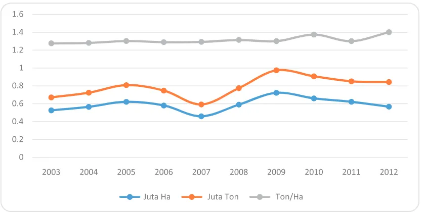 Tabel  1. Produksi dan Kemandirian Kedelai Indonesia Tahun 2000-2012 