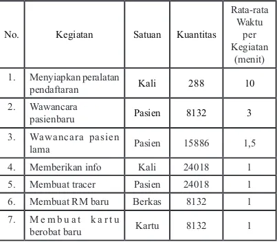 Tabel 1. Uraian Kegiatan Tenaga Rekam Medis