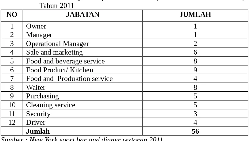 Tabel 1.1   Jumlah Karyawan pada New York sport bar and dinner restoran,