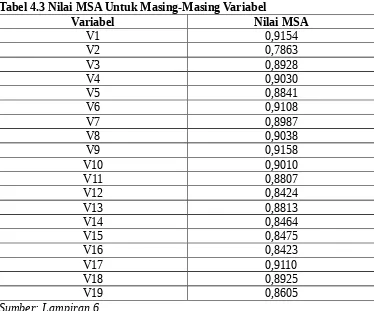 Tabel 4.3 Nilai MSA Untuk Masing-Masing Variabel