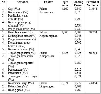 Tabel 4.5 Hasil Rotasi Varimax
