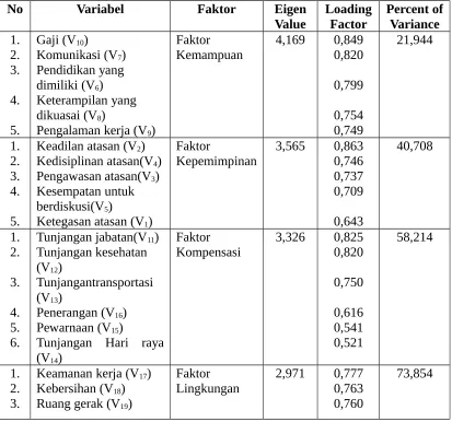 Tabel 4.5 Hasil Rotasi Varimax