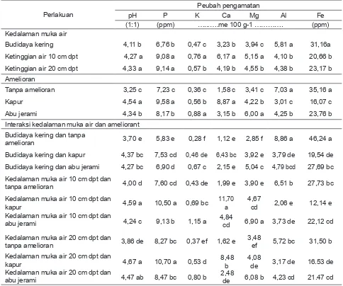 Tabel 3. Pengaruh Kedalaman Muka Air dan Amelioran terhadap Beberapa Sifat Kimia Tanah Setelah Penelitian