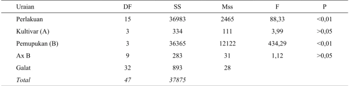 Tabel 6. Hasil analisis statistik pengaruh perlakuan terhadap jumlah anakan per pot 