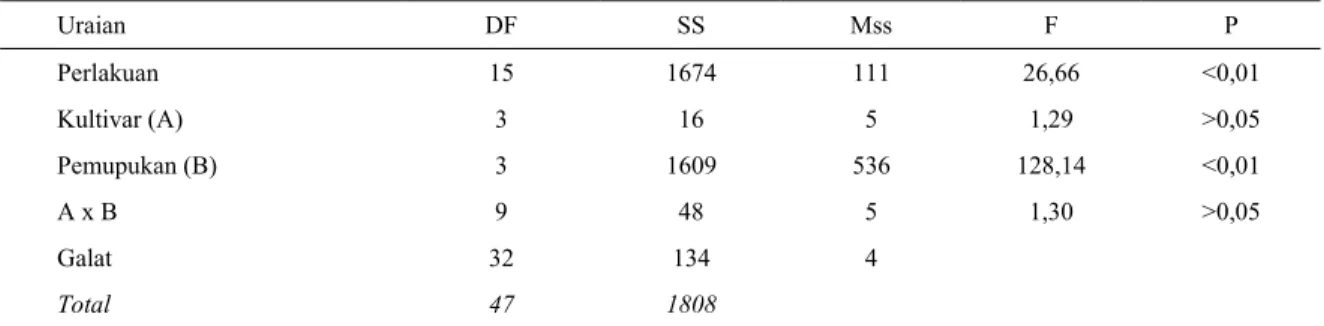 Tabel 8. Hasil analisis statistik pengaruh perlakuan terhadap produksi bobot kering 