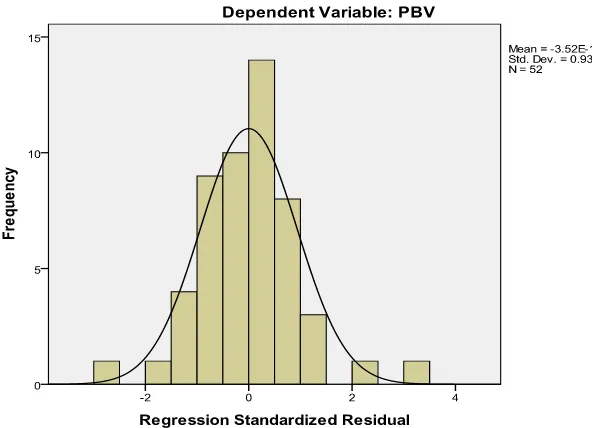 Gambar 5.2. Grafik Histogram  