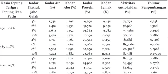 Tabel 1. Rangkuman Hasil Analisis Kimia Biskuit Ikan Patin. Rasio Tepung  Terigu :  Tepung Ikan  Patin Kadar  Ekstrak Jahe Gajah Kadar Air (%) Kadar  Abu (%) Kadar  Protein (%) Kadar  Lemak (%) Aktivitas  Antioksidan (%) Volume  Pengembangan (%) (90 : 10)%