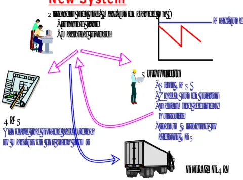 Gambar 4.3 – Sistem Pengendalian Persediaan  Dengan Min-Max Stock  (Replenishment) 