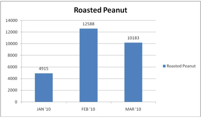 Gambar 4.4 - Data Stock Material Roasted Peanut Bulan Januari 2010-Maret 2010 