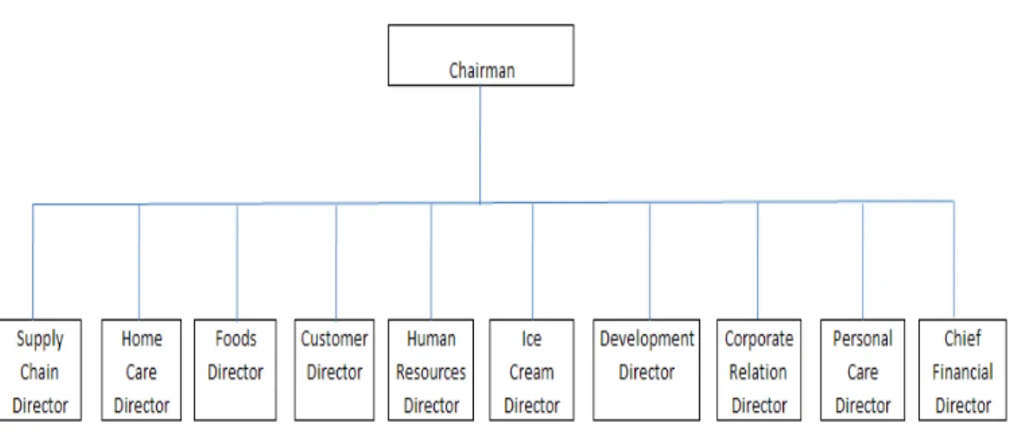Gambar 4.1 - Struktur Organisasi PT. Unilever Indonesia Tbk. 
