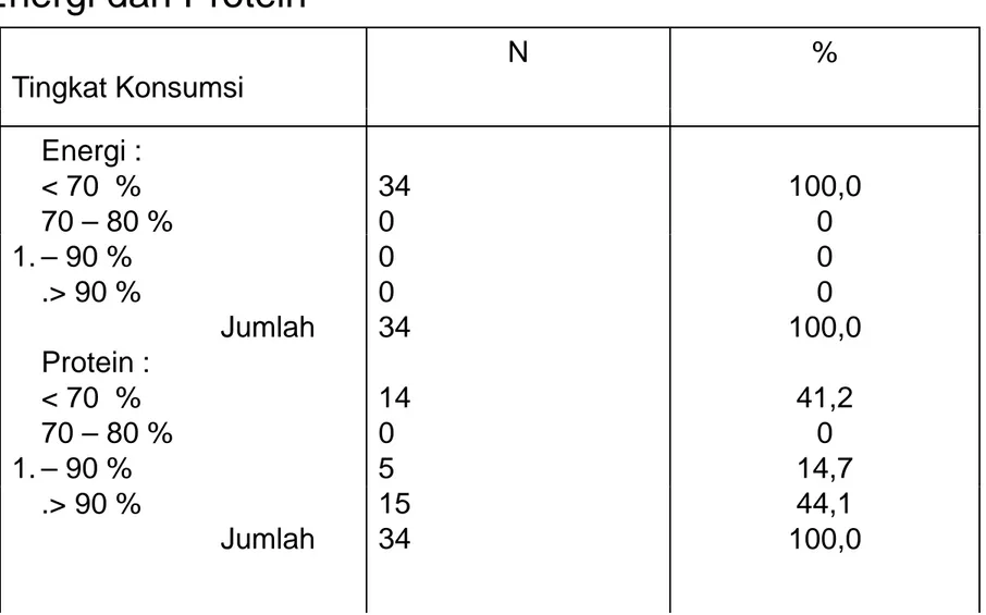 Tabel 25. Distribusi Balita menurut Tingkat Konsumsi 