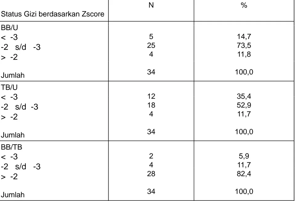 Tabel 28 Distribusi Balita menurut Status Gizi Awal berdasarkan Zscore