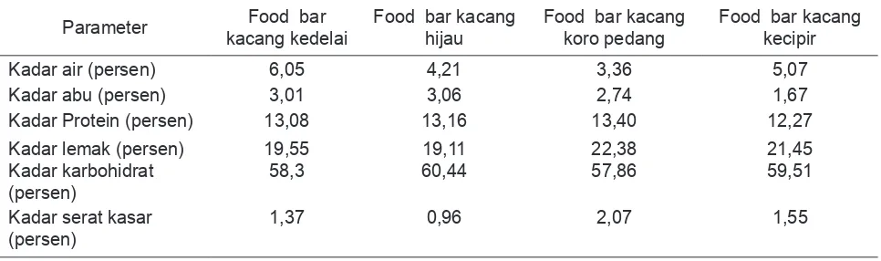 Tabel 3. Komposisi Kimia Food bar Berbagai Perlakuan 
