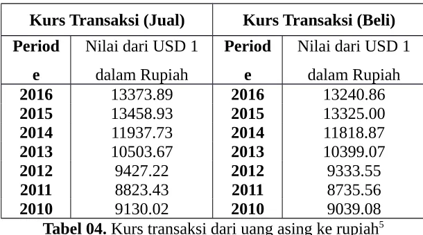 Tabel 04. Kurs transaksi dari uang asing ke rupiah5
