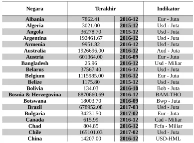 Tabel 05. Utang luar negeri Indonesia