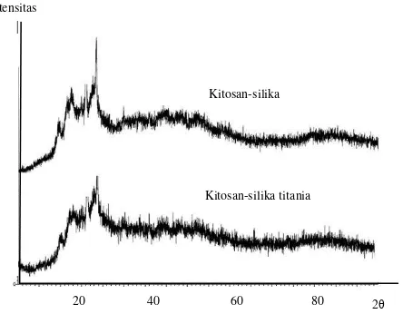 Gambar 3.  Difraktogram Sinar X Komposit Kitosan Silika dan Silika Titania 