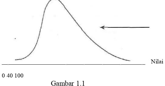 Gambar 1.1 Kurva a-simetrik miring ke kiri, di mana sebagian besar testee "jatuh" (nilai-