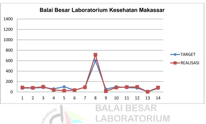 Grafik 3.1. Perbandingan Target dan Realisasi  Indikator Kinerja BBLK Makassar 