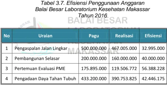 Tabel 3.7. Efisiensi Penggunaan Anggaran  Balai Besar Laboratorium Kesehatan Makassar 
