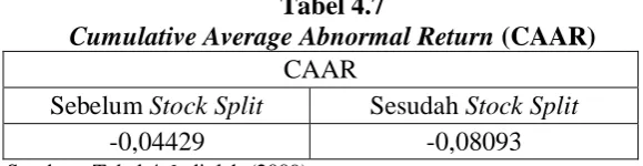 Tabel 4.7 Cumulative Average Abnormal Return 