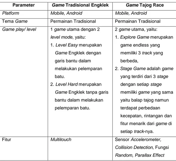 Tabel 2.1 Perbandingan antara game Tradisional Engklek dengan game Tajog Race.  Parameter  Game Tradisional Engklek  Game Tajog Race 