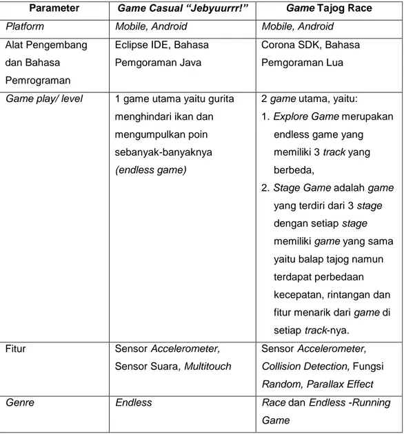Tabel 2.2 Perbandingan antara game Casual “Jebyuurrr!” dengan game Tajog Race.  Parameter  Game Casual “Jebyuurrr!”  Game Tajog Race 