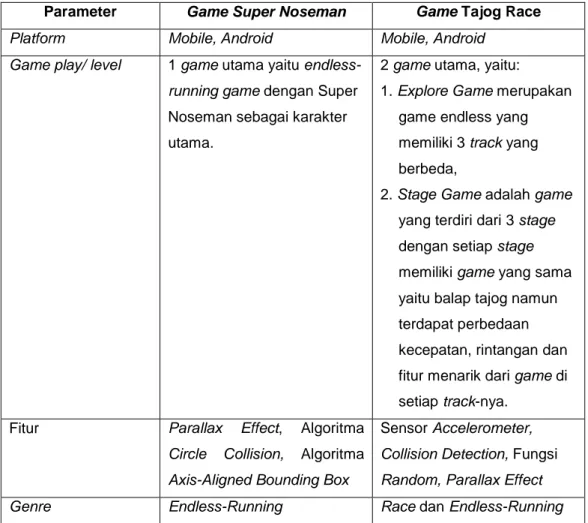 Tabel 2.3 Perbandingan antara game Super Noseman dengan game Tajog Race. 