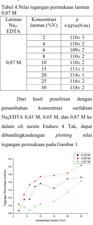 Tabel 3.Nilai Tegangan Permukaan larutan  (Oli+Na 2 -EDTA 0,65M)  Larutan   Na 2 -EDTA  Konsentrasi  Larutan (%V)  