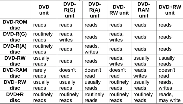 Tabel Perbandingan tipe DVD 