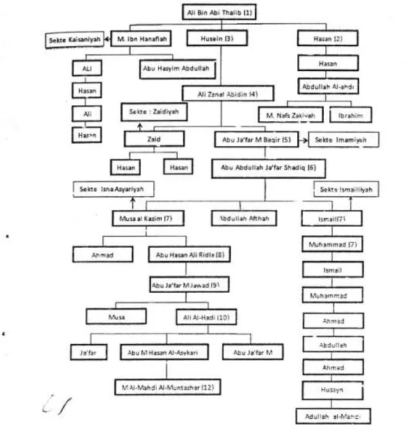 Tabel 1. Skema Kepemimpinan Imam dalam Syi'ah. 