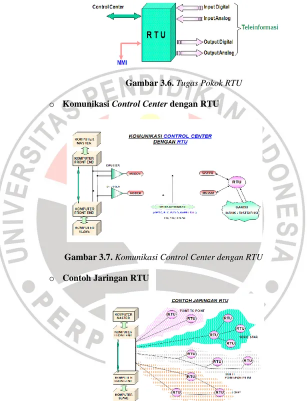 Gambar 3.6. Tugas Pokok RTU  o  Komunikasi Control Center dengan RTU 