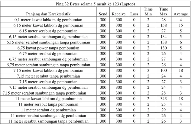 Tabel 4.2  Hasil pengujian kestabilan dengan beban 100 Bytes 