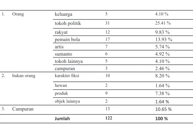 Tabel III menunjukkan pengategorian  liyan yang ditemukan dalam meme  Soeharto.