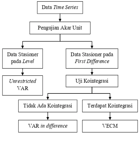 Gambar 1.  Skema penyusunan model VAR 