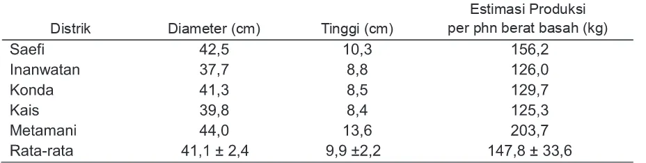 Tabel 3. Keragaan Diameter dan Tinggi Pohon Sagu di Distrik
