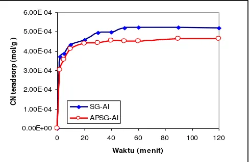 Gambar 4.  Pengaruh pH medium pada adsorpsi ion sianida dengan adsorben SG-Al dan APSG-Al