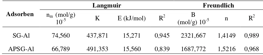 Tabel 2. Parameter Kinetika Adsorpsi ion sianida pada Adsorben SG-Al dan APSG-Al 