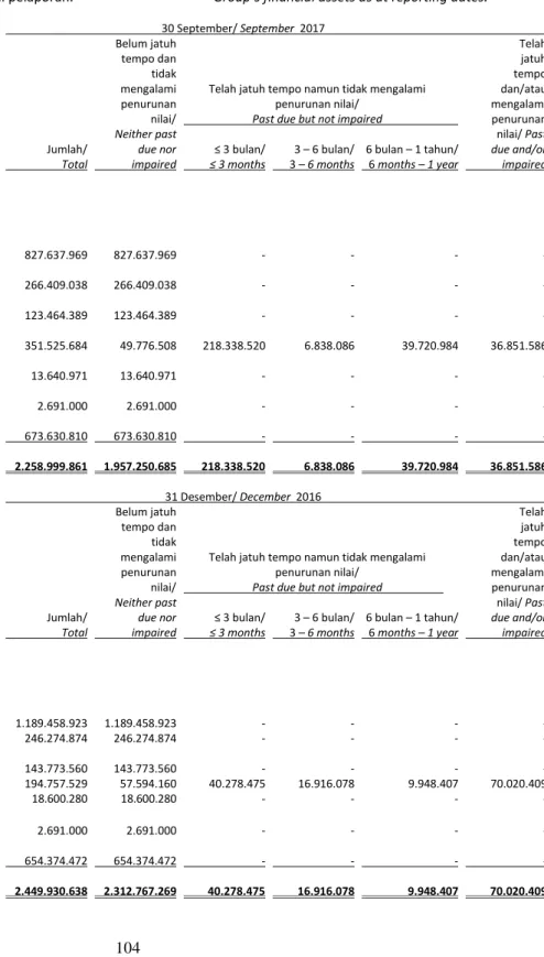 Tabel di bawah ini menunjukkan analisa umur aset 