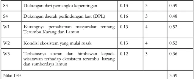 Tabel 13. Matriks External Factor Evaluation (EFE) di Pulau Tidung 